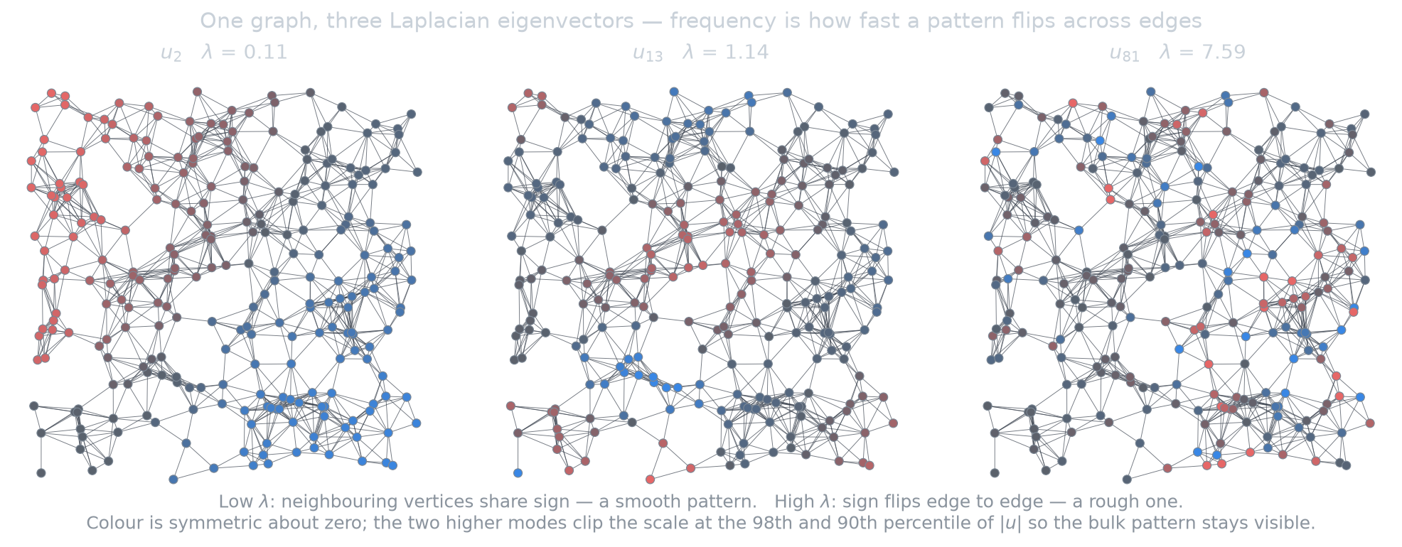 Three panels showing the same graph coloured by its 2nd, 13th and 81st Laplacian eigenvectors. The 2nd splits the graph into two smooth lobes; the 13th shows several lobes; the 81st alternates sign between neighbouring vertices.
