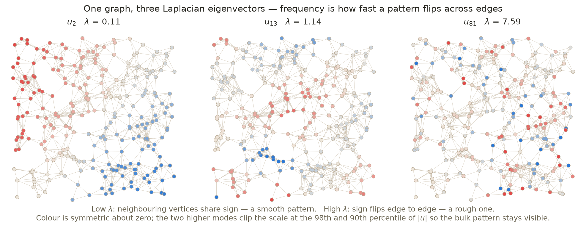 Three panels showing the same graph coloured by its 2nd, 13th and 81st Laplacian eigenvectors. The 2nd splits the graph into two smooth lobes; the 13th shows several lobes; the 81st alternates sign between neighbouring vertices.