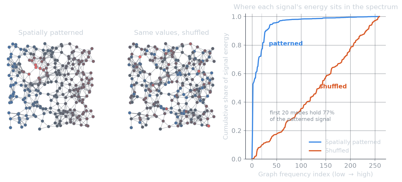 Left: a graph coloured by a spatially patterned signal with a gradient and a hotspot. Middle: the same values randomly shuffled across vertices. Right: cumulative share of signal energy against graph frequency index, showing the patterned signal concentrating in the lowest modes while the shuffled one accumulates almost linearly.