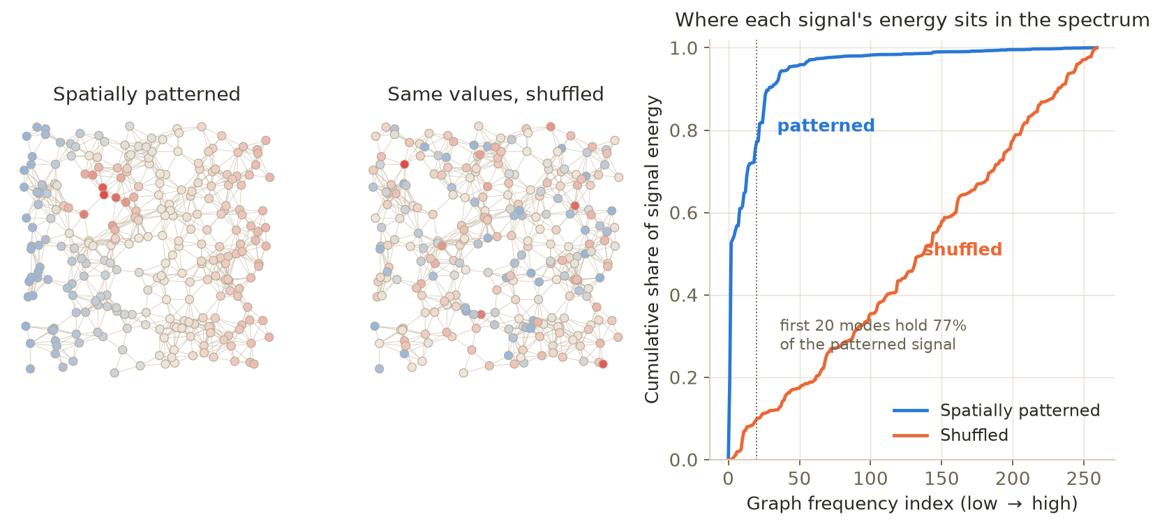 Left: a graph coloured by a spatially patterned signal with a gradient and a hotspot. Middle: the same values randomly shuffled across vertices. Right: cumulative share of signal energy against graph frequency index, showing the patterned signal concentrating in the lowest modes while the shuffled one accumulates almost linearly.